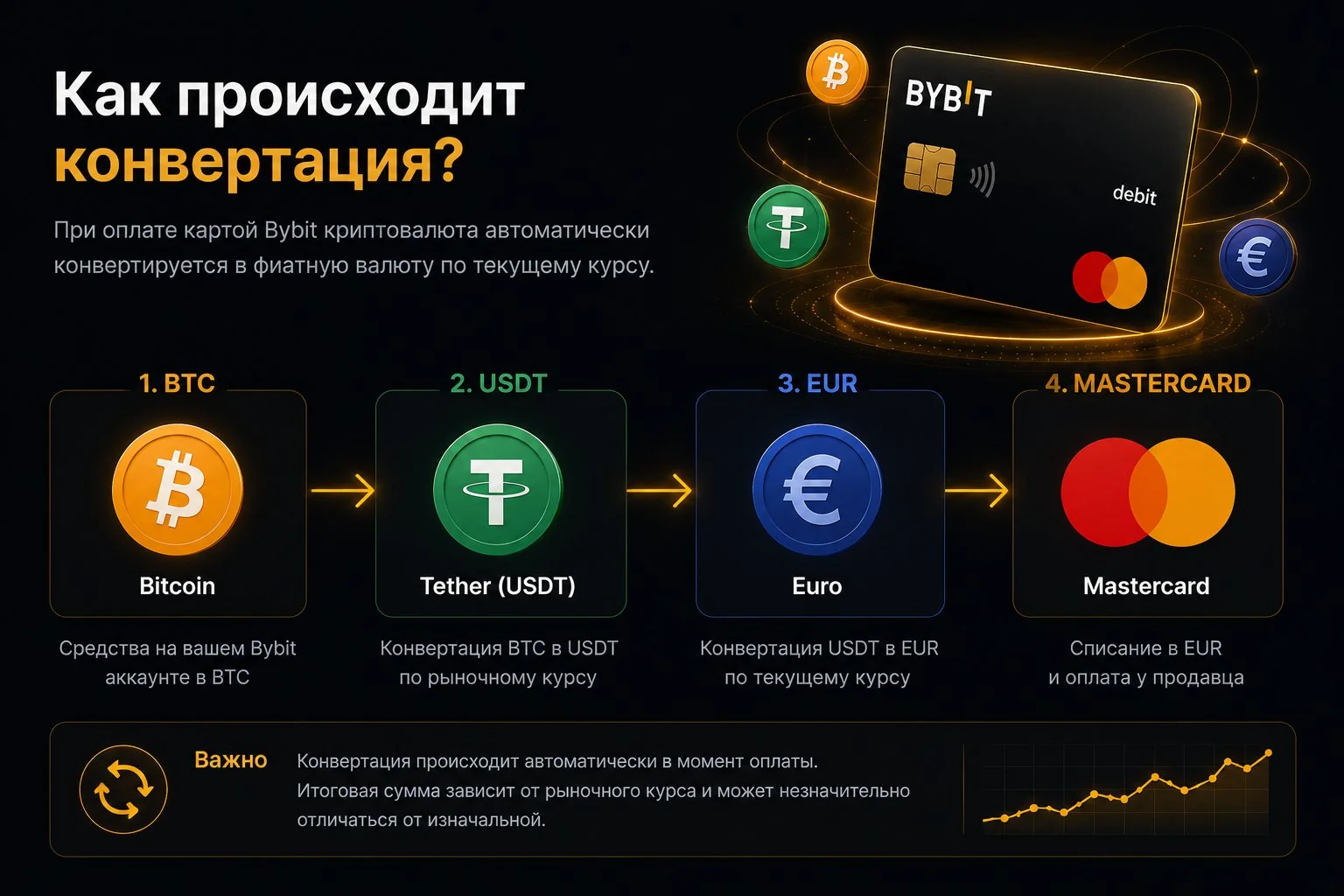 Схема конвертации BTC USDT EUR Mastercard